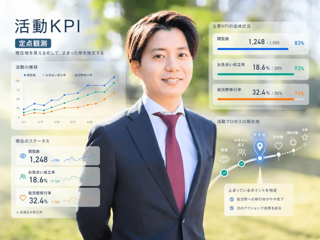 活動KPIの定点観測